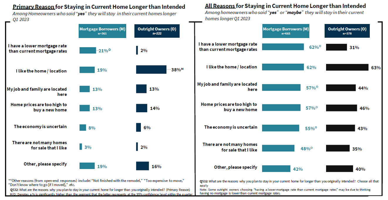 Reasons for Staying in Current Home Longer than Intended