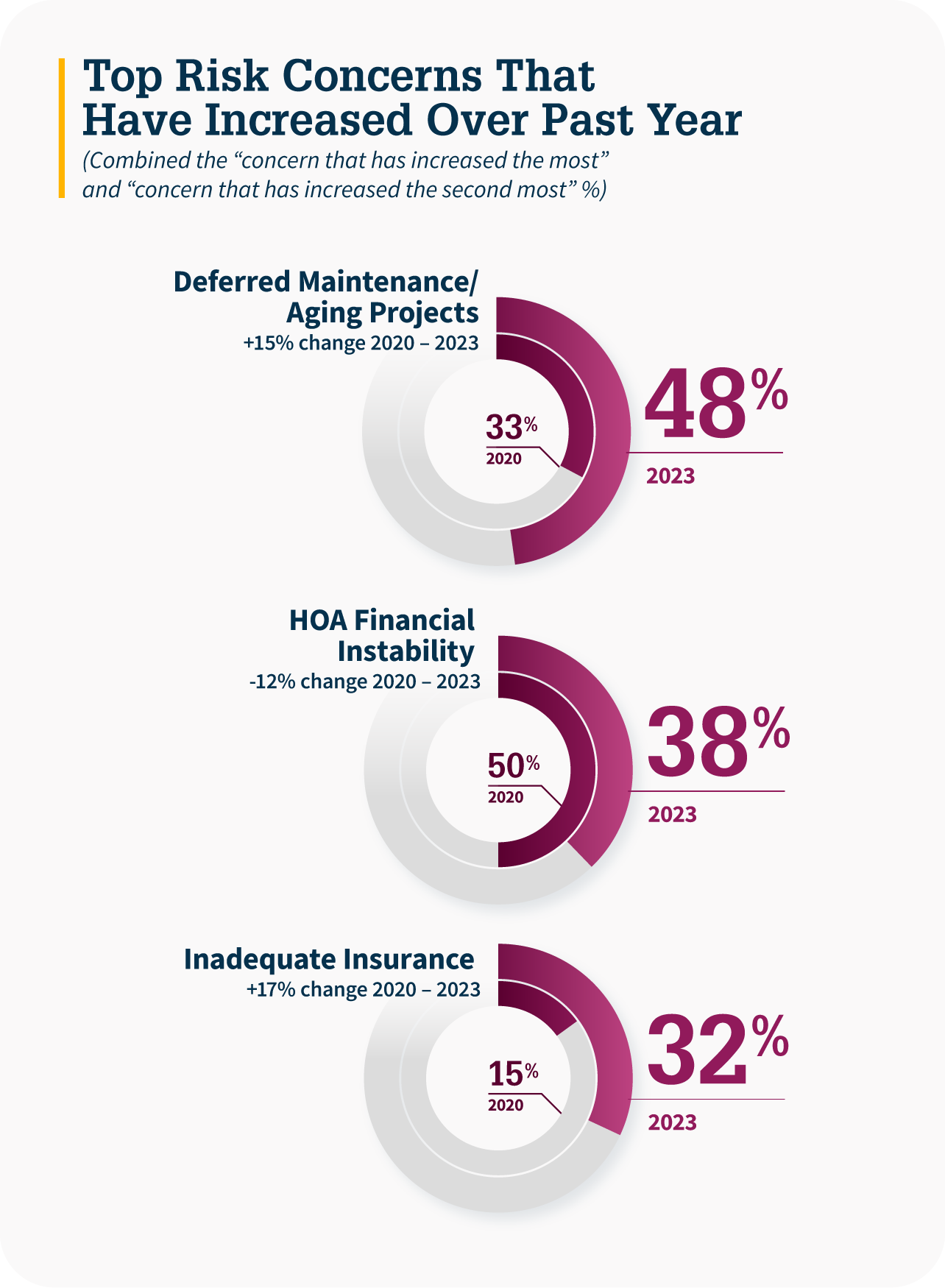 Top Risk Concerns That Have Increased Over Past Year