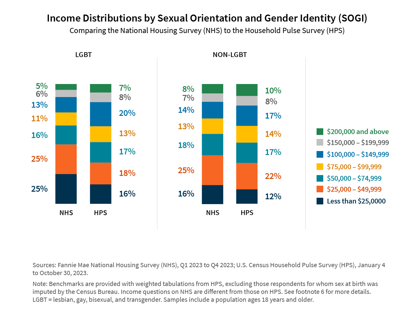 Income Distributions