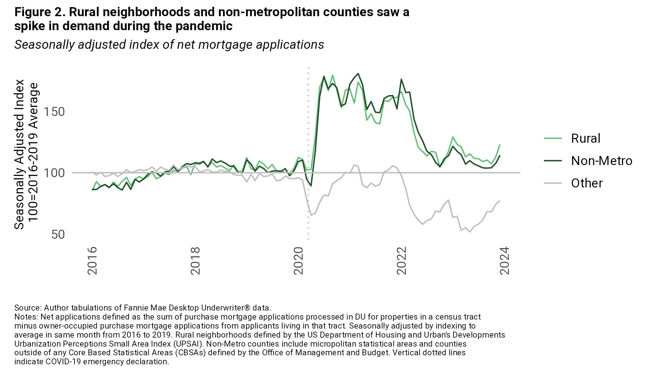 Rural neighborhoods and non-metropolitan counties saw a spike in demand during the pandemic