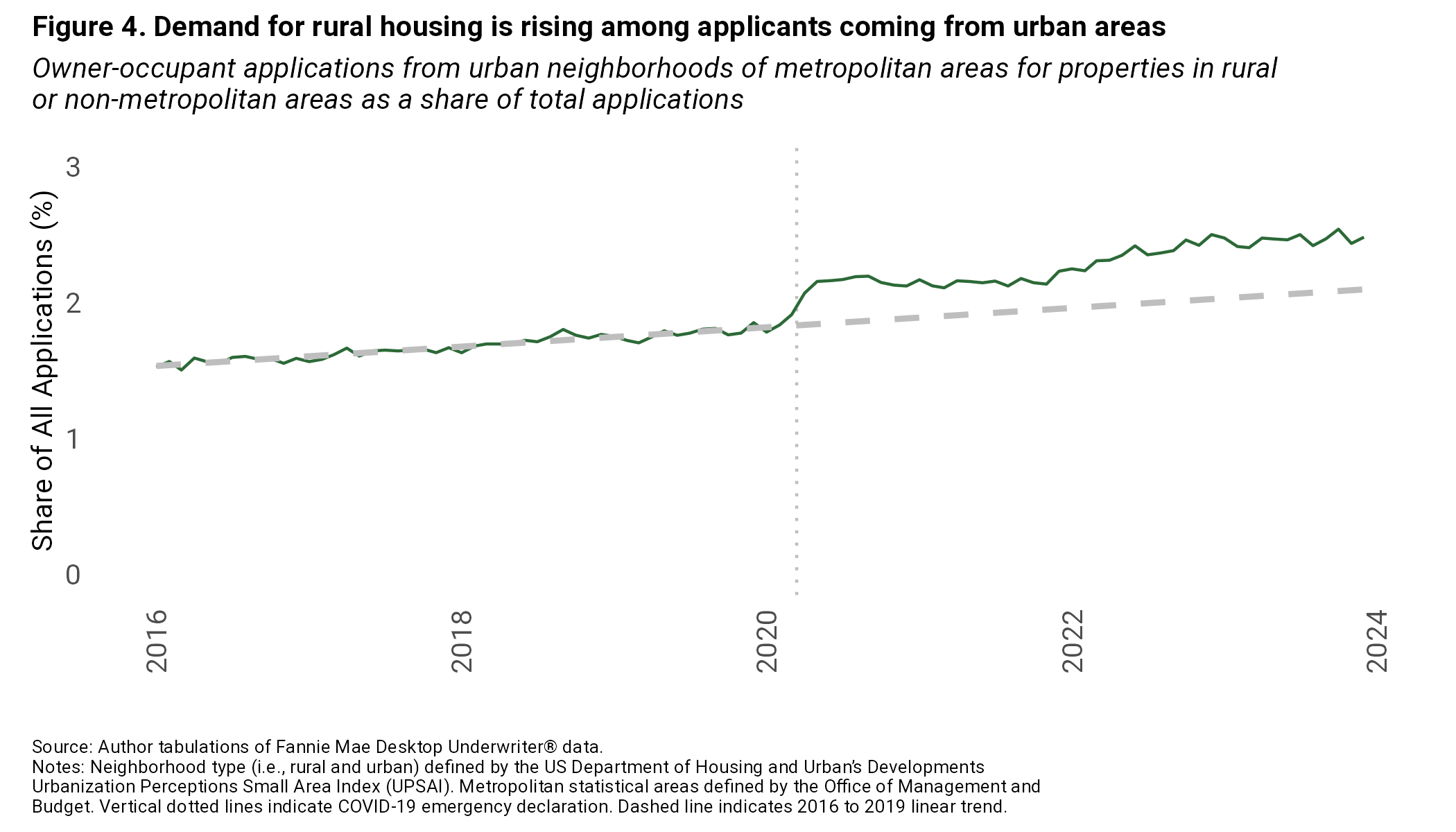 Demand for rural housing is rising among applicants coming from urban areas