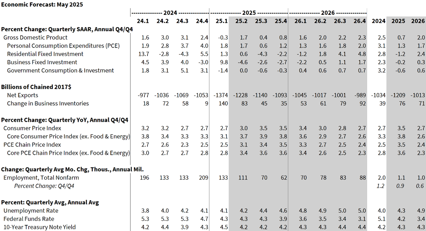 Economic Forecast - May 2025