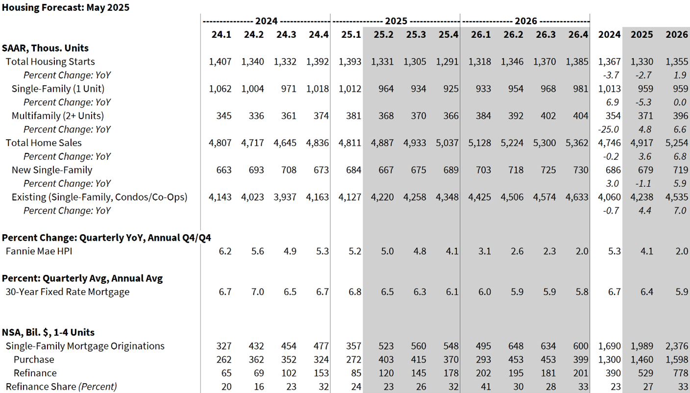 Housing Forecast - May 2025