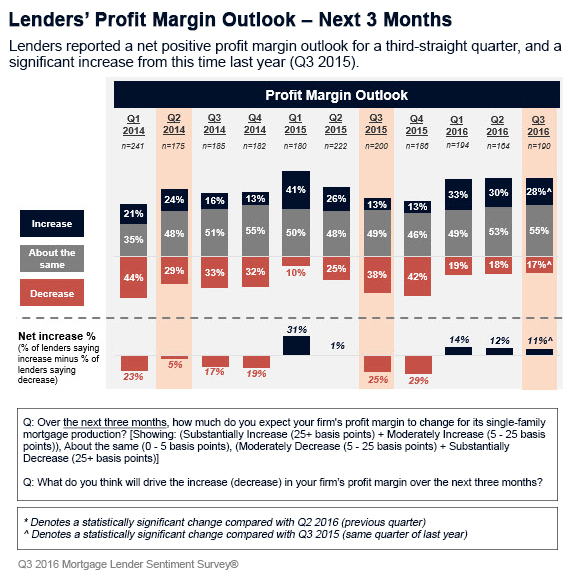 Lenders' profit margin outlook for the next three months