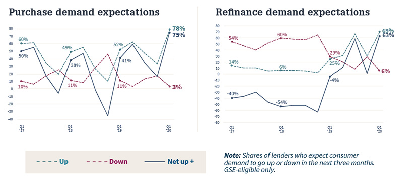 Purchase and Refinance Demand Expectations